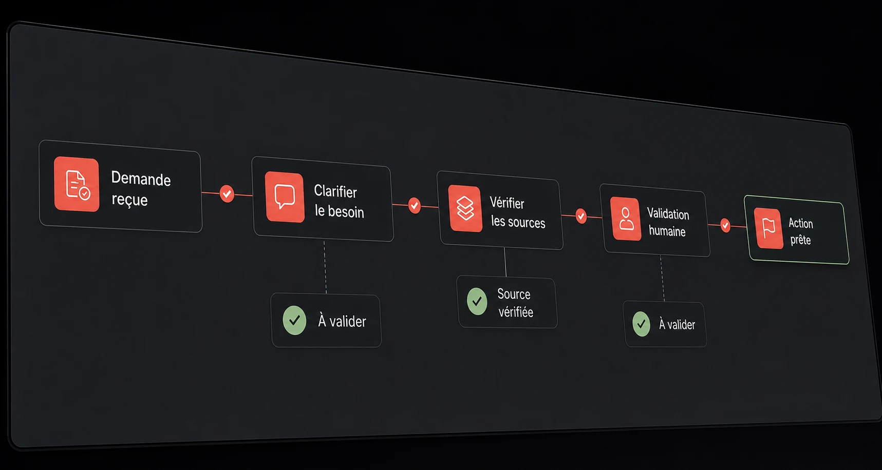 Interface sombre Synapse transformant une demande métier en étapes contrôlées